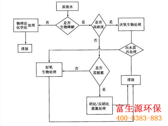 富生源环保是一家专业性环保公司，长期承接市政污水、农村分散式污水、工业污水、医疗机构污水等水处理工程。