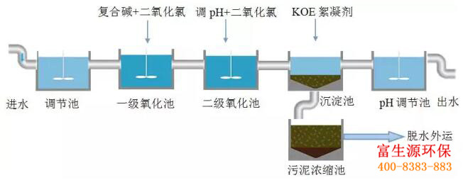 含氰电镀废水怎样处理比较好?