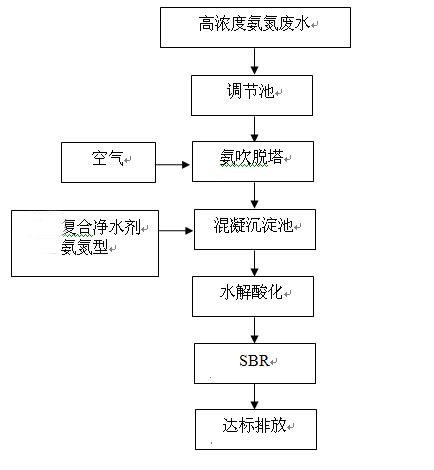 高浓度氨氮废水处理新工艺