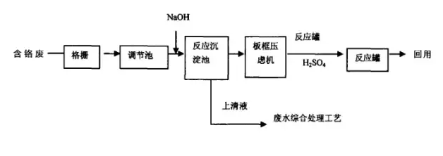 工业污水处理