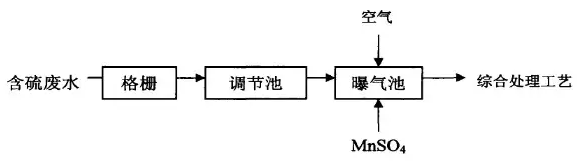 工业污水处理